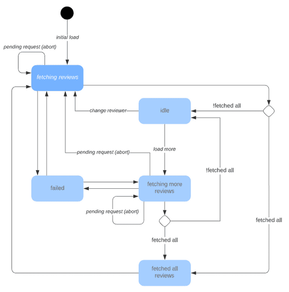 UML State Diagram